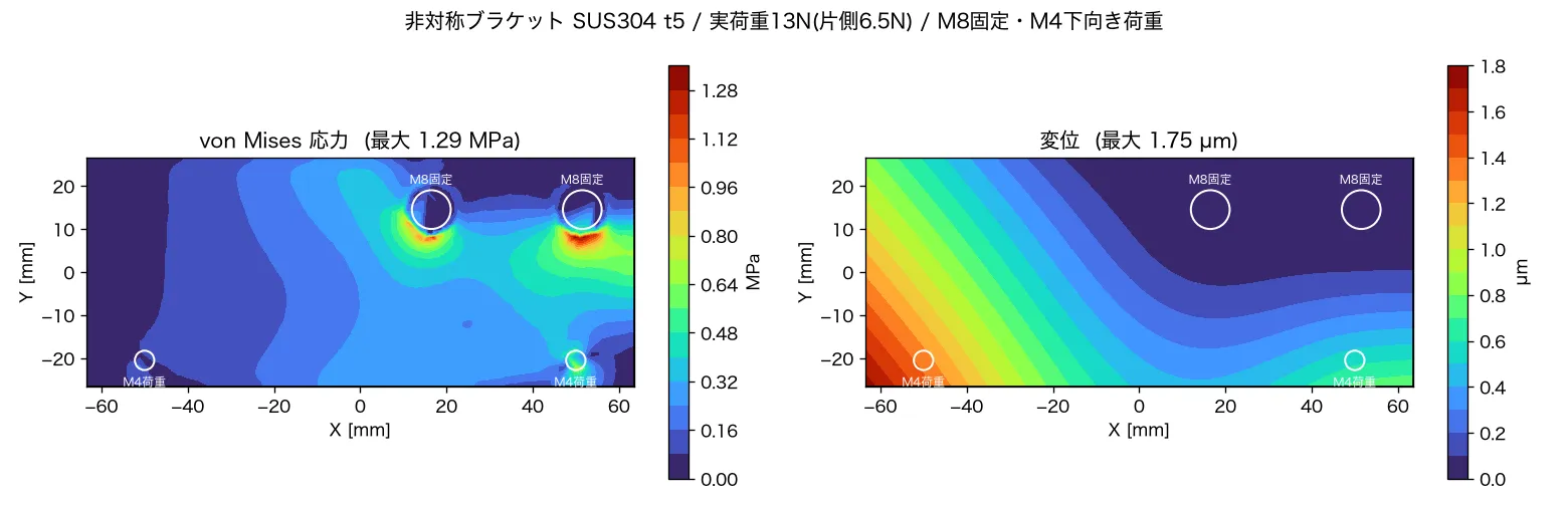 非対称ブラケットの von Mises・変位コンター（実荷重13N）